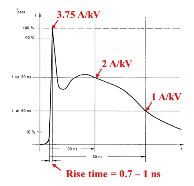 IEC Stress Current Waveform